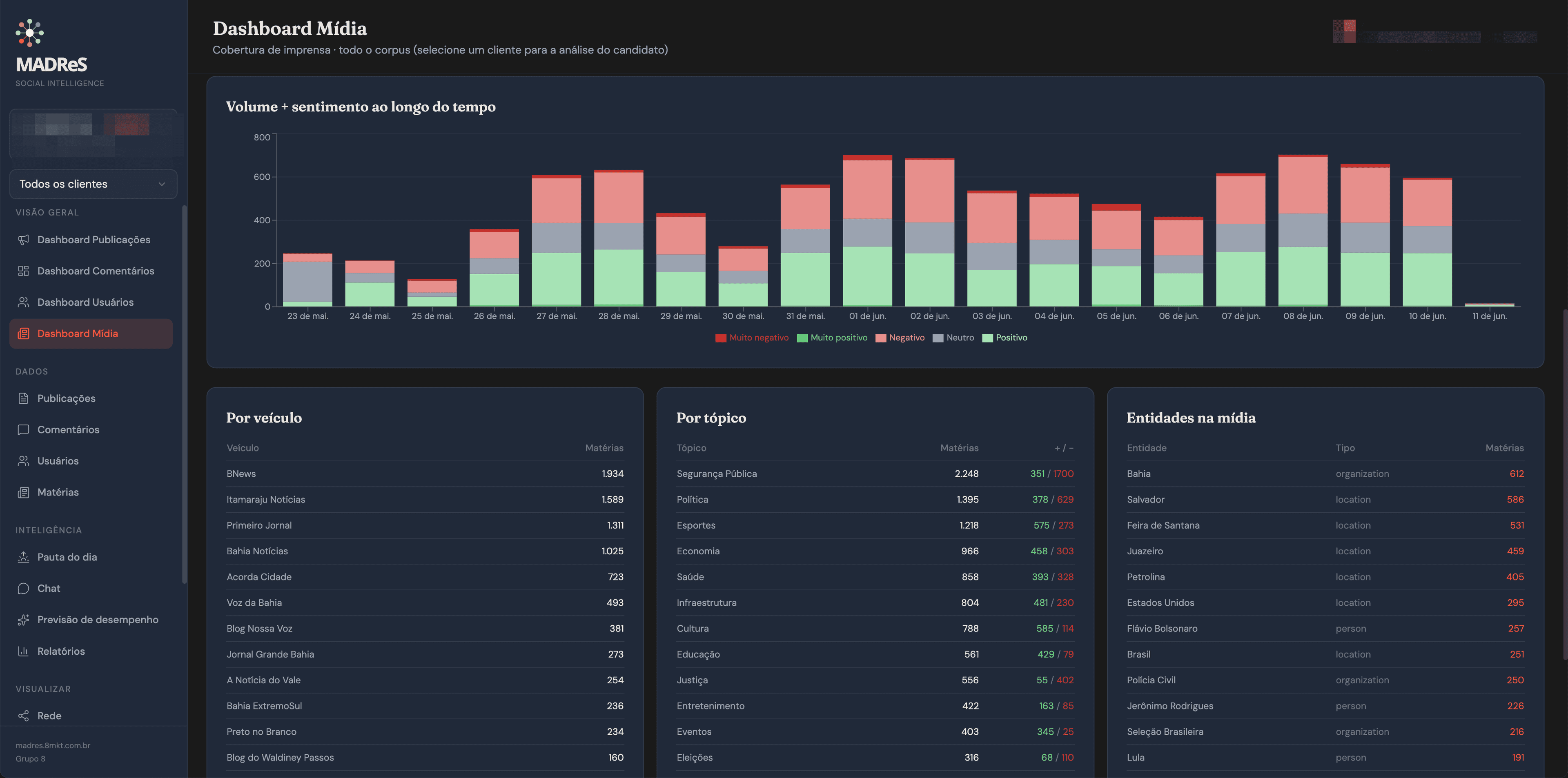 Dashboard Mídia do MADReS: volume e sentimento da imprensa ao longo do tempo, por veículo, por tópico e entidades na mídia