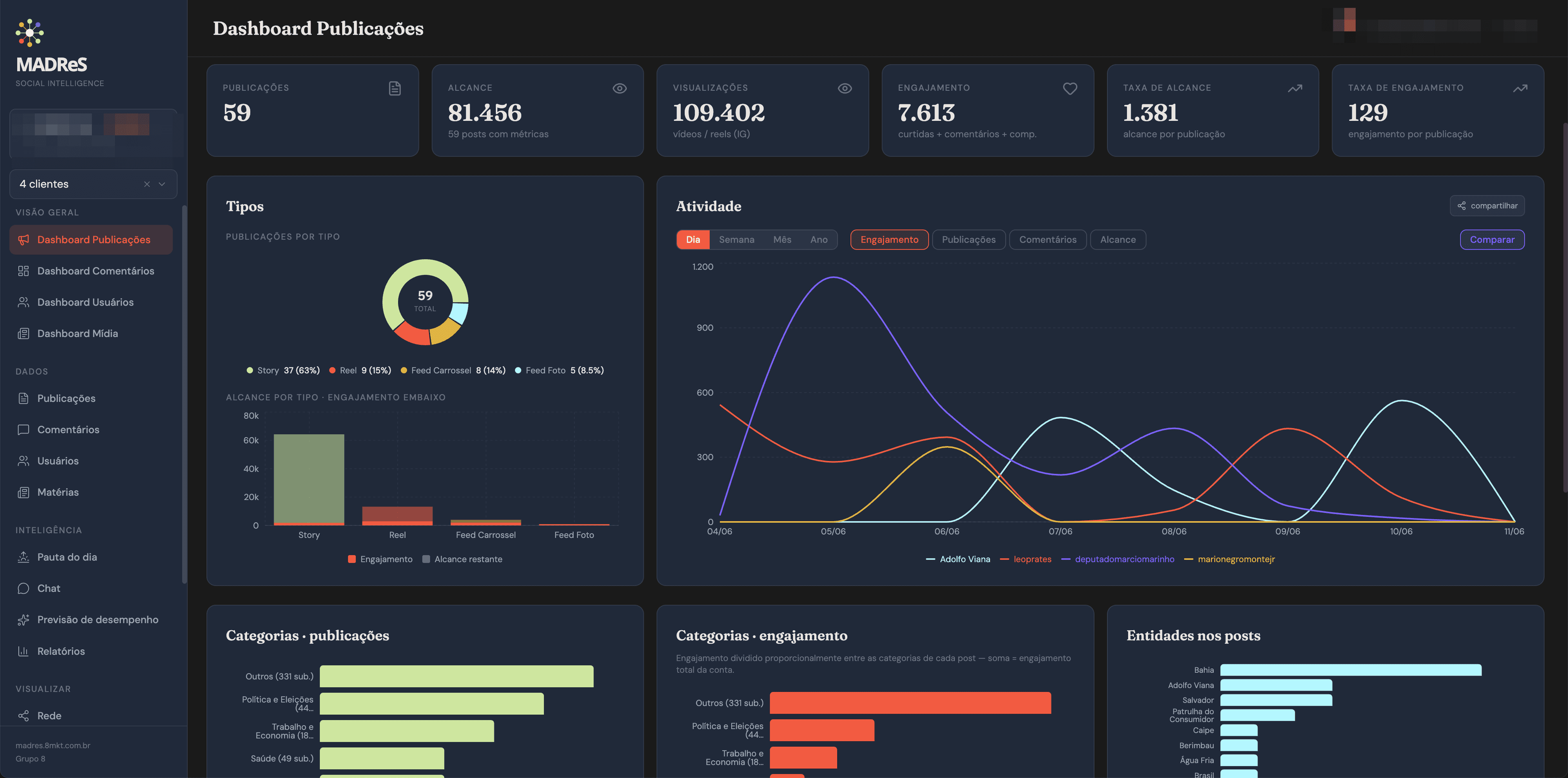 Dashboard Publicações do MADReS com os assuntos rankeados por publicações e engajamento
